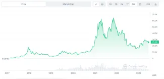 Historický vývoj ceny bitcoinu
