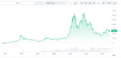 Historický vývoj ceny bitcoinu