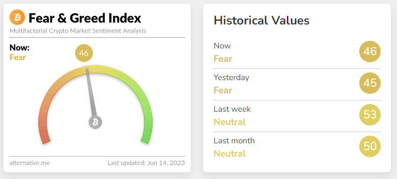 Index chamtivosti a strachu opäť klesol.