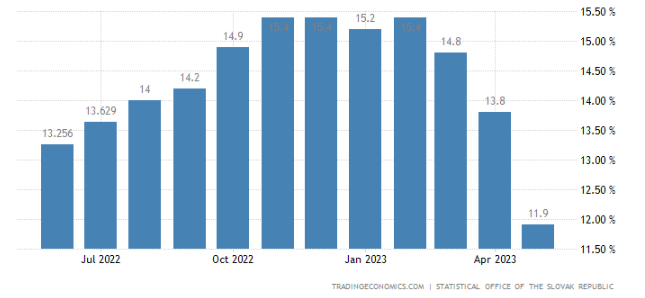 Inflácia na Slovensku klesla na 11,9 %.