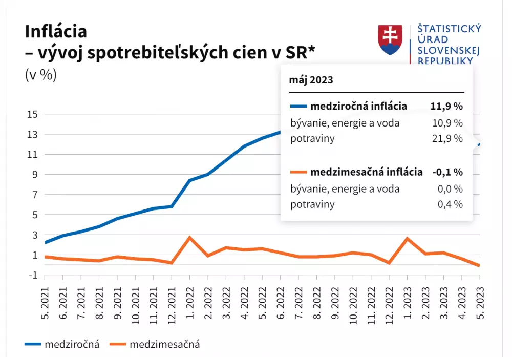 Inflácia na Slovensku