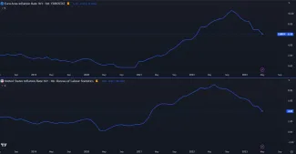 Inflácia: USA a eurozóna.