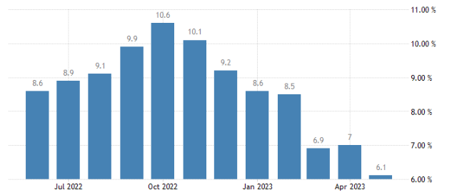 Inflácia v eurozóne klesá od októbra 2022.