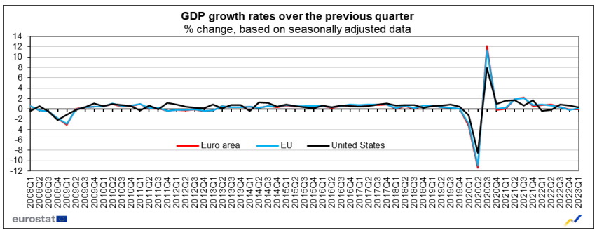 Kvartálne rasty HDP eurozóny, Európskej únie a USA.
