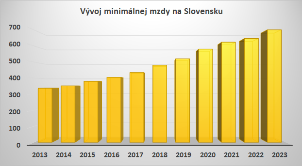 Minimálna mzda na Slovensku