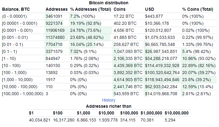 Najbohatšie peňaženky držiace bitcoin.