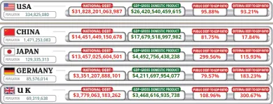 Najzadlženejšie krajiny na svete.