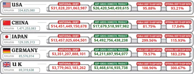 Najzadlženejšie krajiny na svete.
