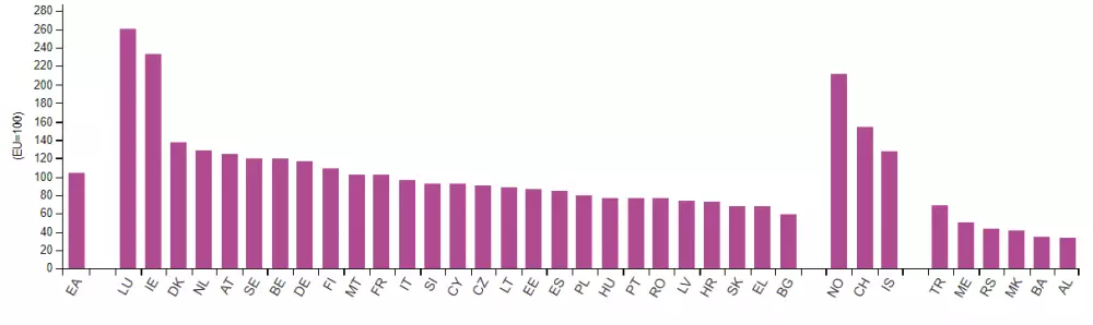 HDP na obyvateľa v krajinách EÚ