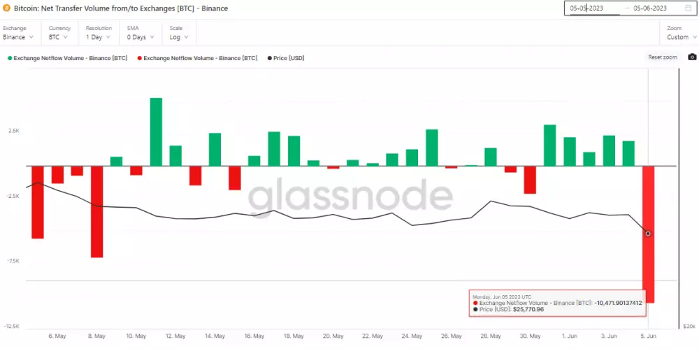 Odliv bitcoinov z Binance.