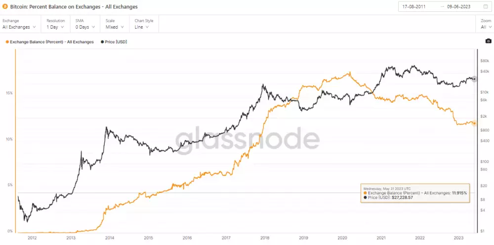 Odlivy bitcoinu z centralizovaných búrz.