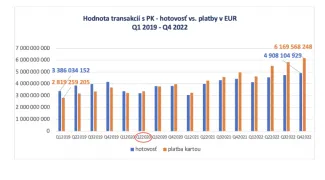 Objem platieb v hotovosti a platieb kartou