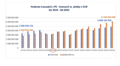 Objem platieb v hotovosti a platieb kartou