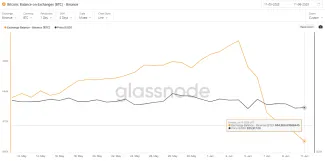 Počet bitcoinov na burze Binance.
