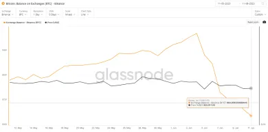 Počet bitcoinov na burze Binance.