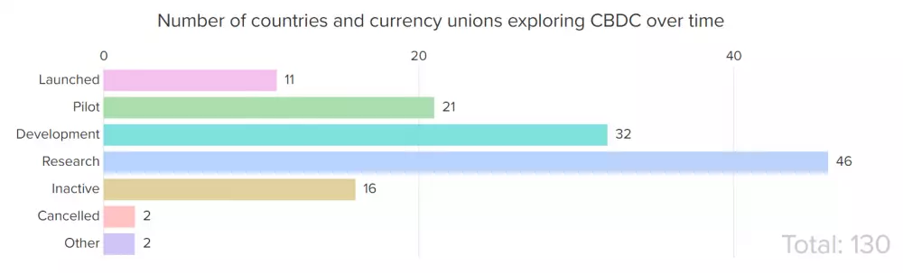 Počet krajín skúmajúce CBDC.