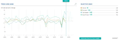 Porovnanie rastu vybraných regiónov.
