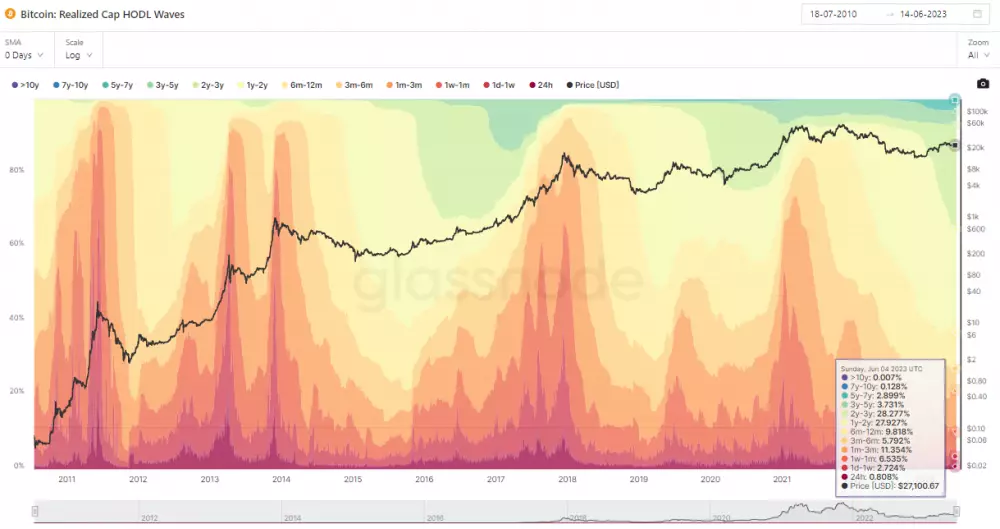 Rozdelenie bitcoinu podľa doby držania.