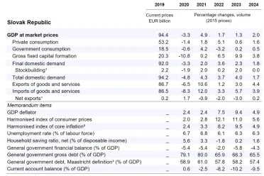 Slovensko: predpoveď ekonomickéo vývoja na rok 2024