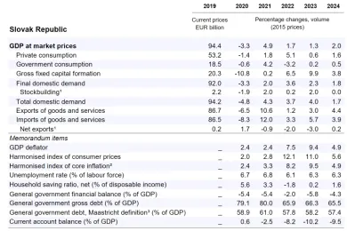 Slovensko: predpoveď ekonomickéo vývoja na rok 2024