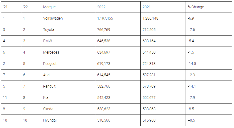 Top 10 predávaných značiek áut v Európe v roku 2022