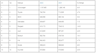 Top 10 predávaných značiek áut v Európe v roku 2022