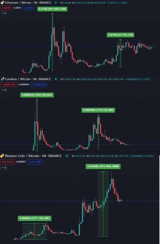 Top 3 kryptomeny prekonávajú výkonnosť bitcoinu.