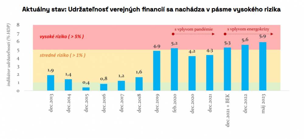 Udržateľnosť verejných financií na Slovensku