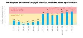 Udržateľnosť verejných financií na Slovensku