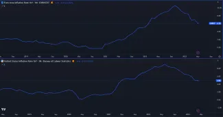 Výška inflácie v eurozóne a USA.