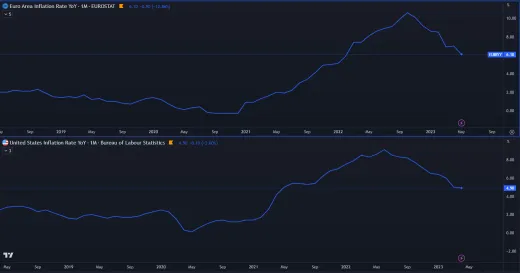 Výška inflácie v eurozóne a USA.
