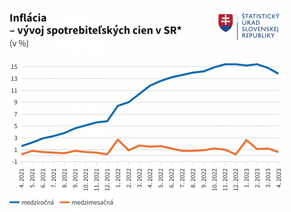 Vývoj inflácie na Slovensku