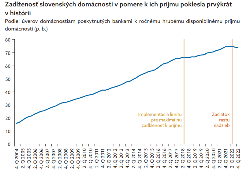 Zadĺženosť slovenských domácností