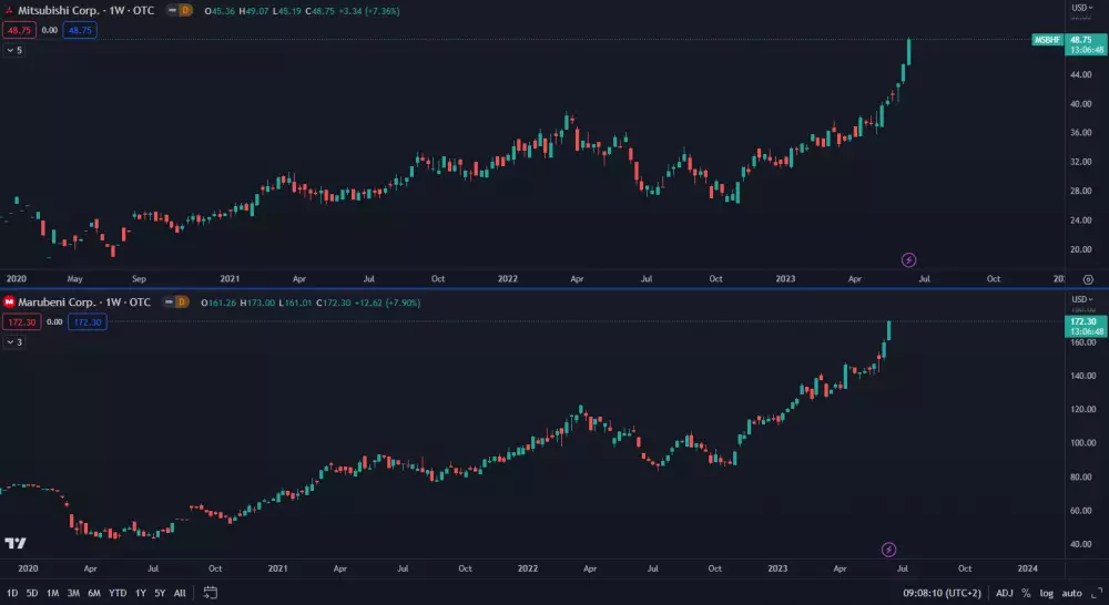 Zhodnotenie akcií Mitsubishi a Marubeni.