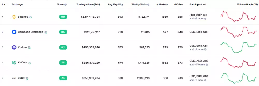 Binance je bezkonkurenčne najväčšia burza.