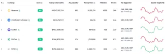 Binance je bezkonkurenčne najväčšia burza.