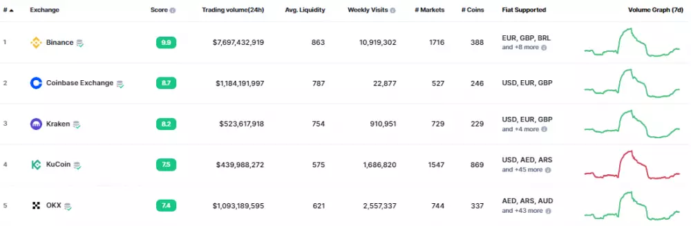 Binance je stále jednotkou bez konkurencie.