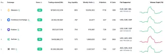 Binance je stále jednotkou bez konkurencie.