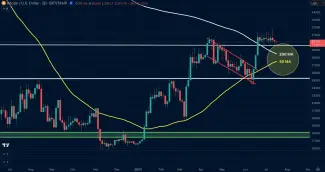 Graf BTC/USD