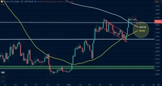 Graf BTC/USD