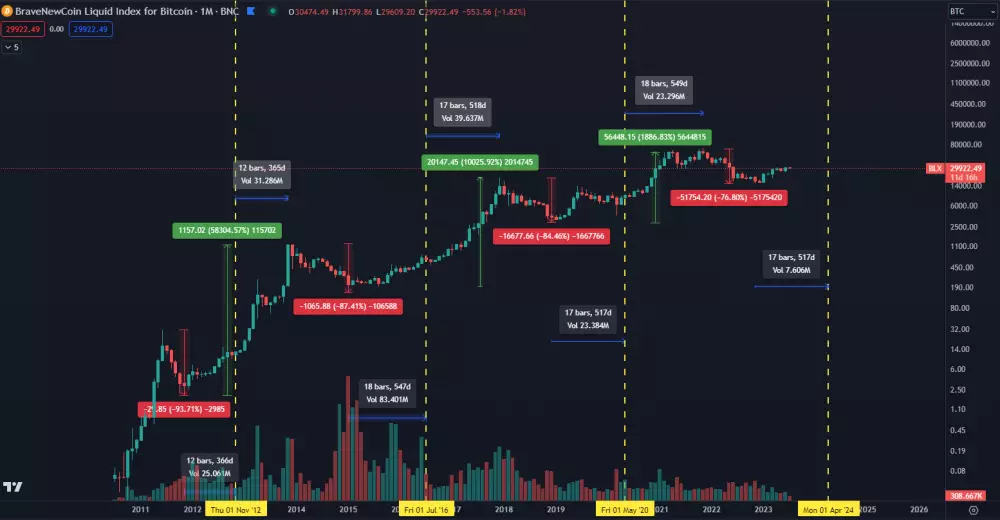 Bitcoin dlhodobo rastie no zisky sú čoraz menšie.