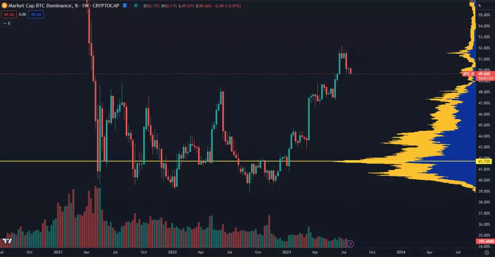 Bitcoin: dominancia prudko klesá.