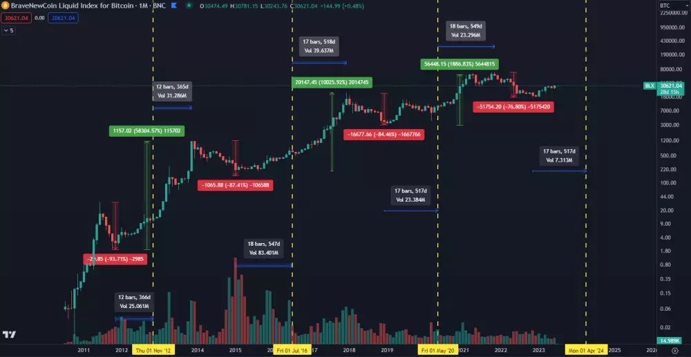 Bitcoin: halving sa blíži.