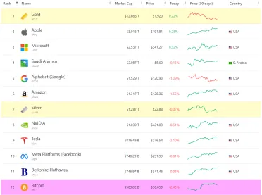 Bitcoin je 12. najväčšie aktívum na svete.