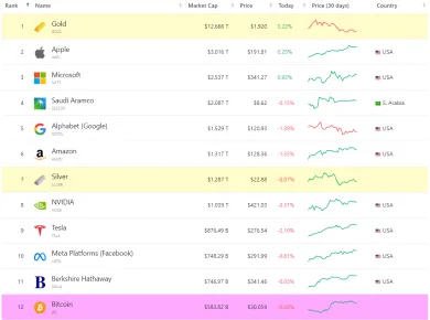 Bitcoin je 12. najväčšie aktívum na svete.