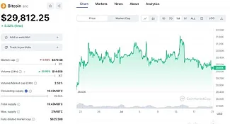 Bitcoin je tesne pod 30 000 dolárov