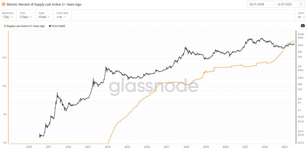 Bitcoin: neaktívne mince za posledných 5 rokov.