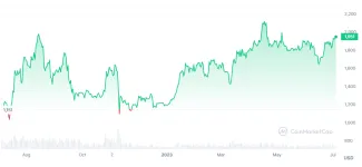 Cenový vývoj kryptomeny Ethereum.