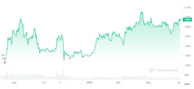 Cenový vývoj kryptomeny Ethereum.