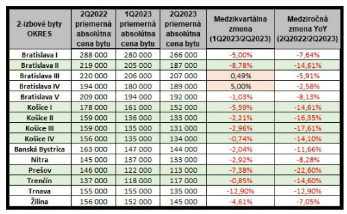 Ceny 2-izbových bytov na Slovensku.